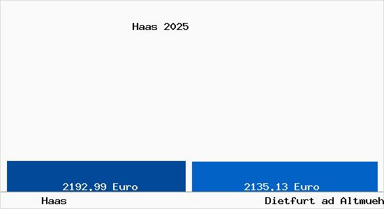 Vergleich Immobilienpreise Dietfurt ad Altmuehl mit Dietfurt ad Altmuehl Haas