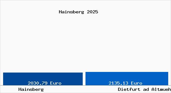 Vergleich Immobilienpreise Dietfurt ad Altmuehl mit Dietfurt ad Altmuehl Hainsberg