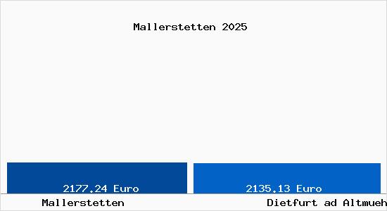 Vergleich Immobilienpreise Dietfurt ad Altmuehl mit Dietfurt ad Altmuehl Mallerstetten