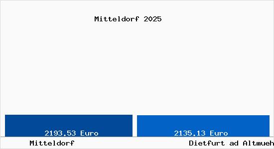 Vergleich Immobilienpreise Dietfurt ad Altmuehl mit Dietfurt ad Altmuehl Mitteldorf
