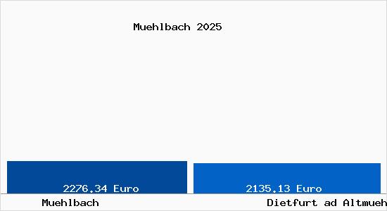Vergleich Immobilienpreise Dietfurt ad Altmuehl mit Dietfurt ad Altmuehl Muehlbach