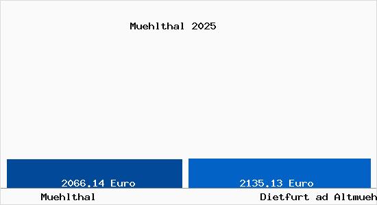 Vergleich Immobilienpreise Dietfurt ad Altmuehl mit Dietfurt ad Altmuehl Muehlthal