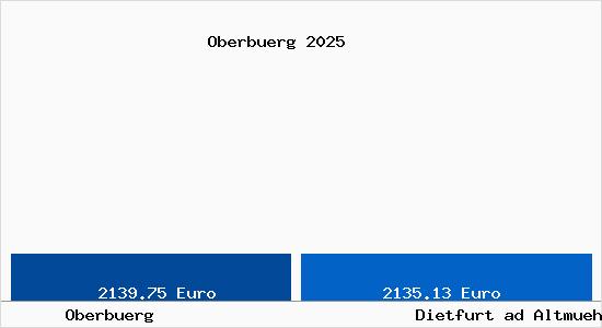 Vergleich Immobilienpreise Dietfurt ad Altmuehl mit Dietfurt ad Altmuehl Oberbuerg