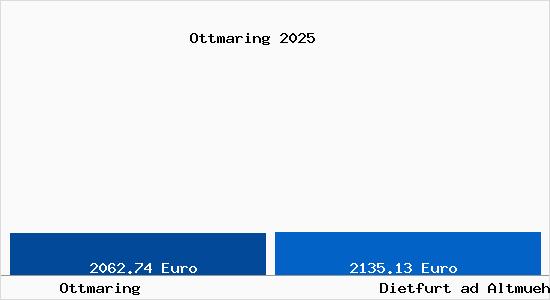 Vergleich Immobilienpreise Dietfurt ad Altmuehl mit Dietfurt ad Altmuehl Ottmaring