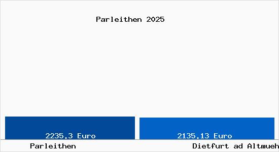 Vergleich Immobilienpreise Dietfurt ad Altmuehl mit Dietfurt ad Altmuehl Parleithen