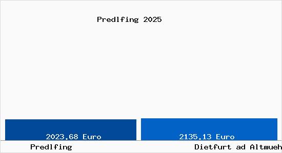 Vergleich Immobilienpreise Dietfurt ad Altmuehl mit Dietfurt ad Altmuehl Predlfing