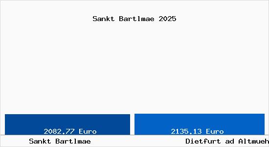 Vergleich Immobilienpreise Dietfurt ad Altmuehl mit Dietfurt ad Altmuehl Sankt Bartlmae