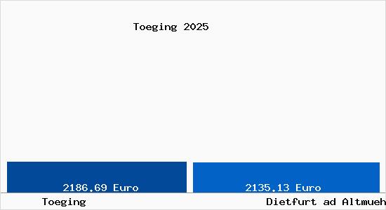 Vergleich Immobilienpreise Dietfurt ad Altmuehl mit Dietfurt ad Altmuehl Toeging