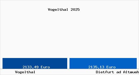 Vergleich Immobilienpreise Dietfurt ad Altmuehl mit Dietfurt ad Altmuehl Vogelthal