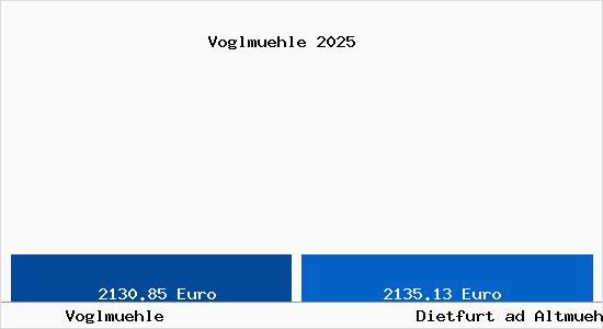 Vergleich Immobilienpreise Dietfurt ad Altmuehl mit Dietfurt ad Altmuehl Voglmuehle