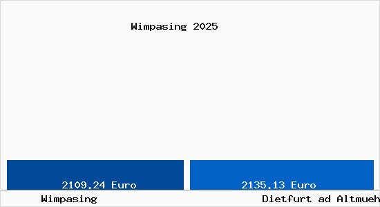 Vergleich Immobilienpreise Dietfurt ad Altmuehl mit Dietfurt ad Altmuehl Wimpasing