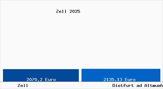 Vergleich Immobilienpreise Dietfurt ad Altmuehl mit Dietfurt ad Altmuehl Zell