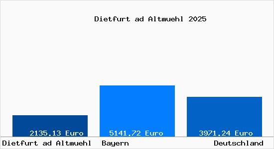 Aktuelle Immobilienpreise in Dietfurt ad Altmuehl
