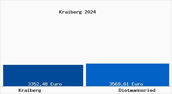 Vergleich Immobilienpreise Dietmannsried mit Dietmannsried Kraiberg