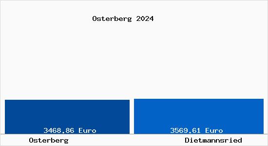 Vergleich Immobilienpreise Dietmannsried mit Dietmannsried Osterberg