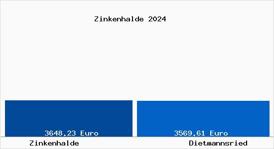 Vergleich Immobilienpreise Dietmannsried mit Dietmannsried Zinkenhalde