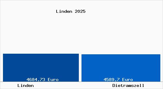 Vergleich Immobilienpreise Dietramszell mit Dietramszell Linden