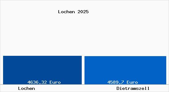 Vergleich Immobilienpreise Dietramszell mit Dietramszell Lochen
