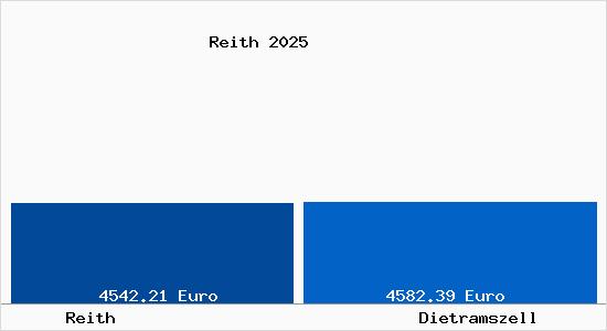 Vergleich Immobilienpreise Dietramszell mit Dietramszell Reith