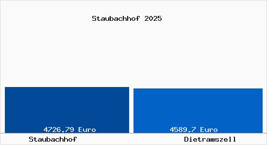 Vergleich Immobilienpreise Dietramszell mit Dietramszell Staubachhof