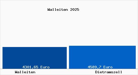 Vergleich Immobilienpreise Dietramszell mit Dietramszell Walleiten