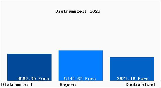 Aktuelle Immobilienpreise in Dietramszell