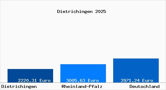 Aktuelle Immobilienpreise in Dietrichingen