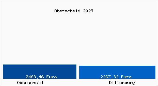 Vergleich Immobilienpreise Dillenburg mit Dillenburg Oberscheld