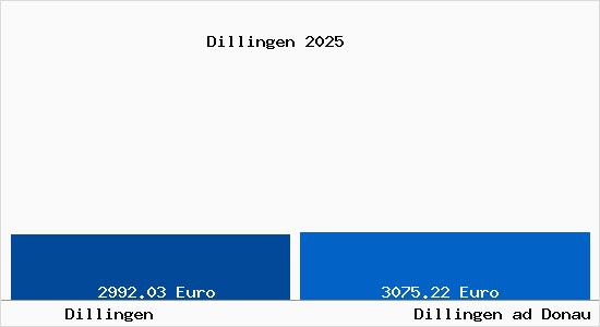 Vergleich Immobilienpreise Dillingen ad Donau mit Dillingen ad Donau Dillingen