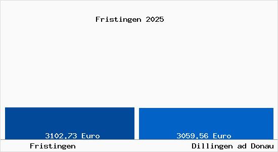 Vergleich Immobilienpreise Dillingen ad Donau mit Dillingen ad Donau Fristingen