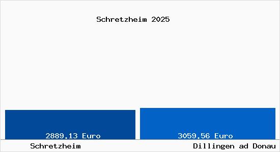 Vergleich Immobilienpreise Dillingen ad Donau mit Dillingen ad Donau Schretzheim