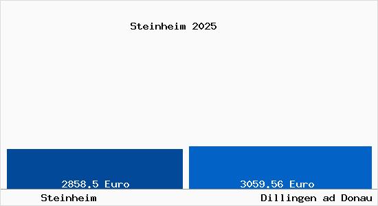 Vergleich Immobilienpreise Dillingen ad Donau mit Dillingen ad Donau Steinheim