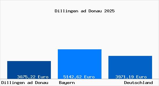 Aktuelle Immobilienpreise in Dillingen ad Donau