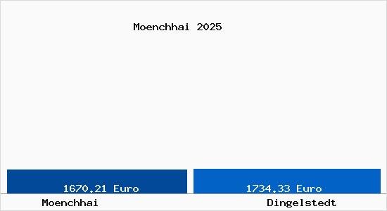 Vergleich Immobilienpreise Dingelstedt mit Dingelstedt Moenchhai