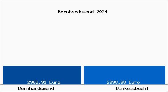 Vergleich Immobilienpreise Dinkelsbühl mit Dinkelsbühl Bernhardswend