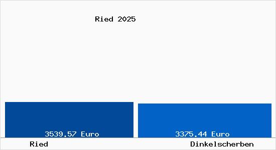 Vergleich Immobilienpreise Dinkelscherben mit Dinkelscherben Ried