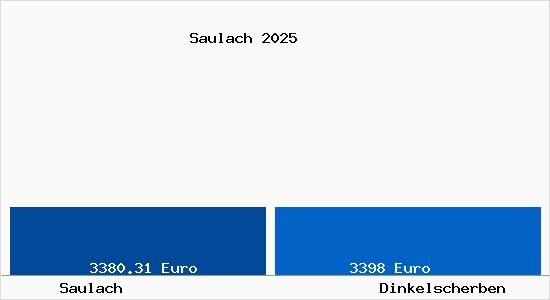 Vergleich Immobilienpreise Dinkelscherben mit Dinkelscherben Saulach