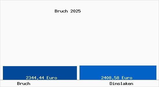 Vergleich Immobilienpreise Dinslaken mit Dinslaken Bruch