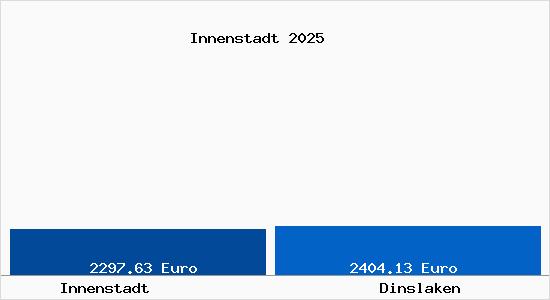 Vergleich Immobilienpreise Dinslaken mit Dinslaken Innenstadt