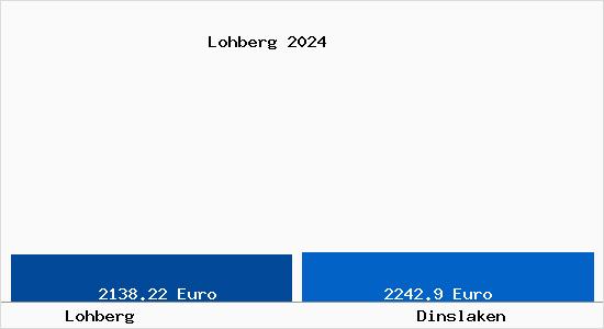 Vergleich Immobilienpreise Dinslaken mit Dinslaken Lohberg