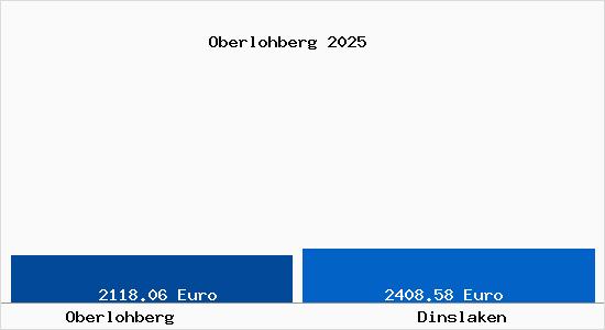 Vergleich Immobilienpreise Dinslaken mit Dinslaken Oberlohberg