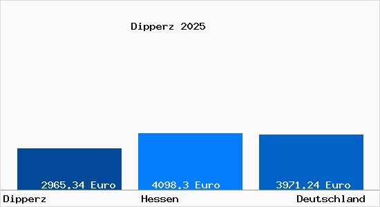 Aktuelle Immobilienpreise in Dipperz