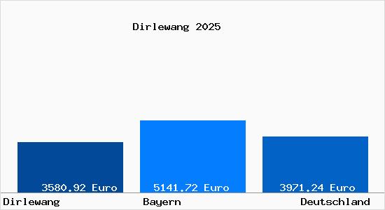 Aktuelle Immobilienpreise in Dirlewang