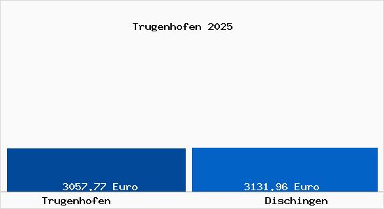 Vergleich Immobilienpreise Dischingen mit Dischingen Trugenhofen