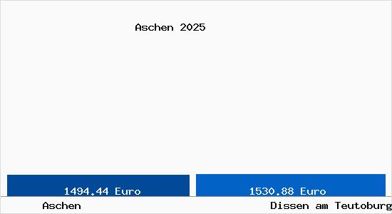 Vergleich Immobilienpreise Dissen am Teutoburger Wald mit Dissen am Teutoburger Wald Aschen