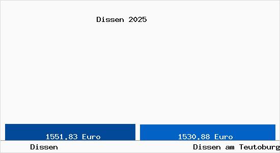 Vergleich Immobilienpreise Dissen am Teutoburger Wald mit Dissen am Teutoburger Wald Dissen