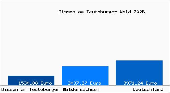 Aktuelle Immobilienpreise in Dissen am Teutoburger Wald