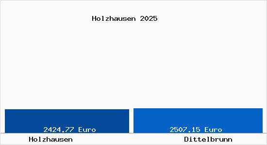 Vergleich Immobilienpreise Dittelbrunn mit Dittelbrunn Holzhausen