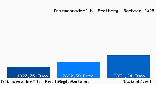 Aktuelle Immobilienpreise in Dittmannsdorf b. Freiberg, Sachsen