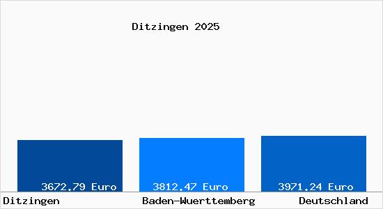 Aktuelle Immobilienpreise in Ditzingen